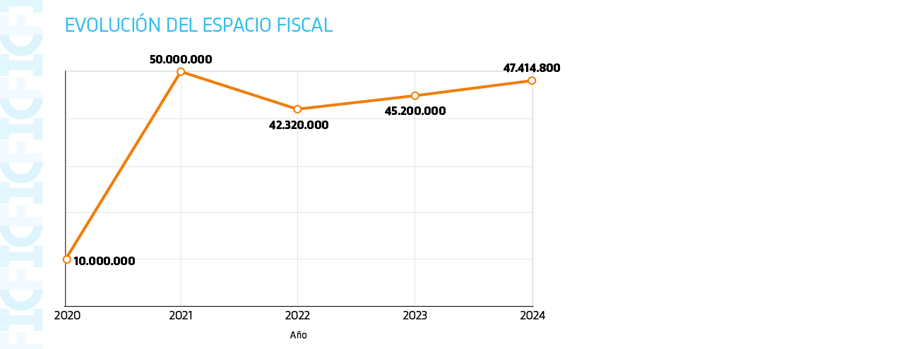 evolución del espacio fiscal
