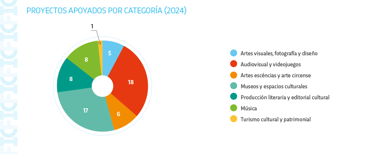 proyectos apoyados por categoría