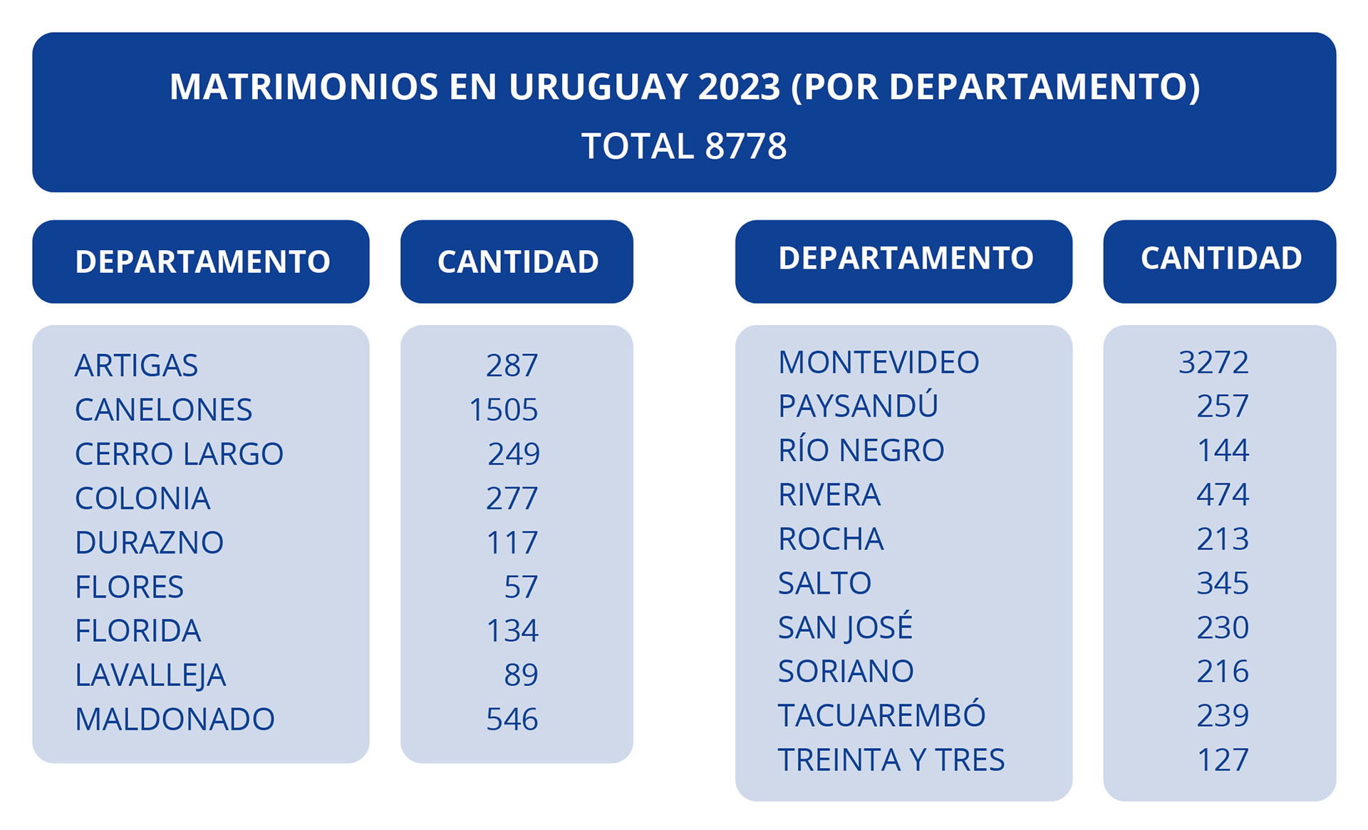 Tabla por departamento