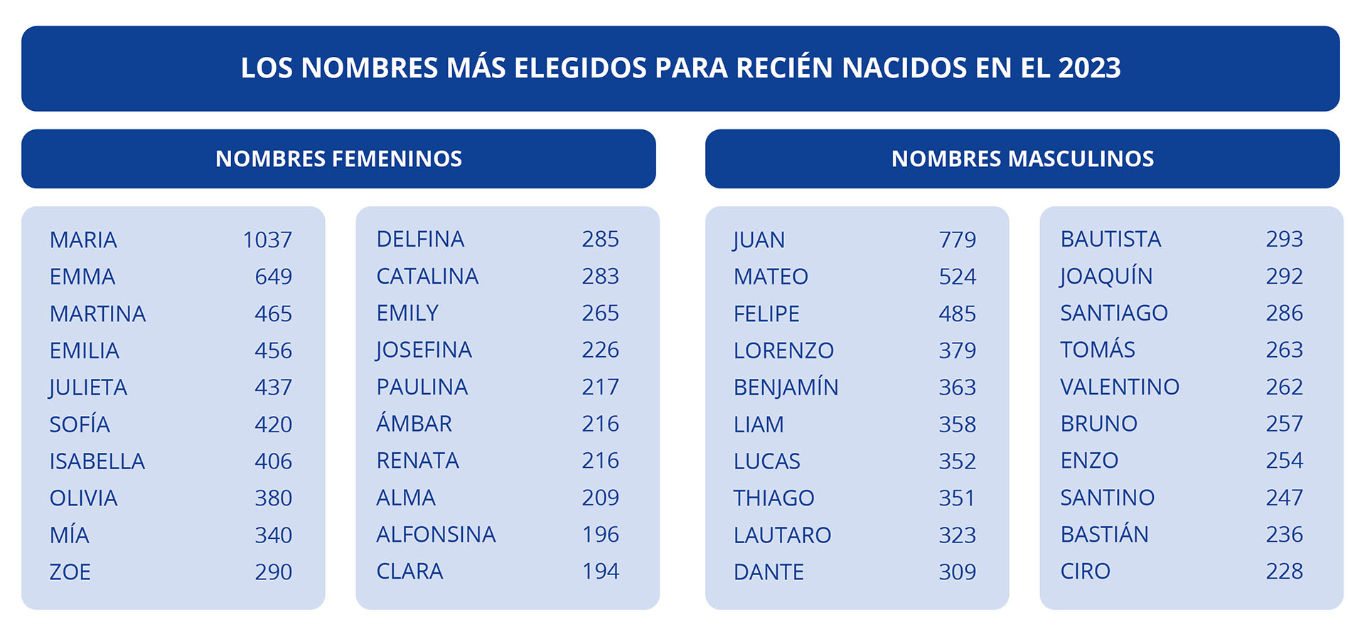 Tabla de nombres