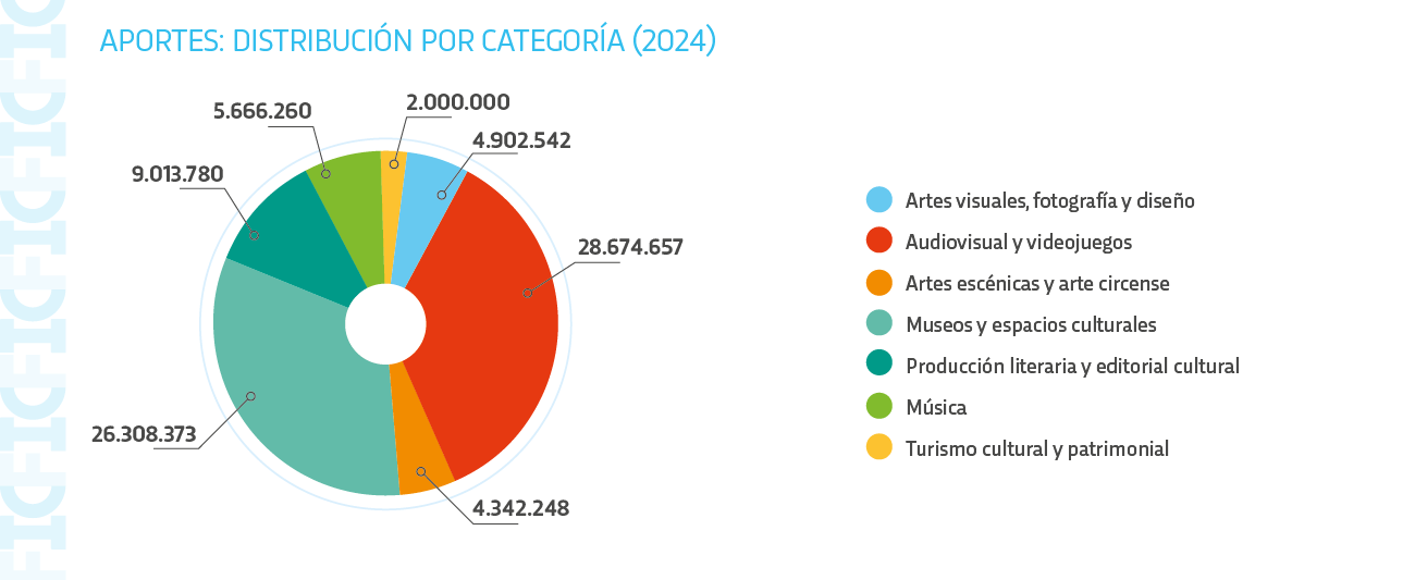 aportes por categoría