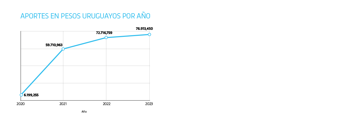 Gráfica aportes