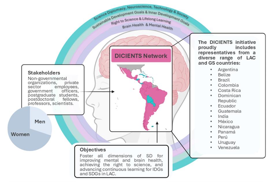 Red Diplomacia Científica, Neurociencia, Tecnología y Sociedad Red Diplomacia Científica, Neurociencia, Tecnología y Sociedad