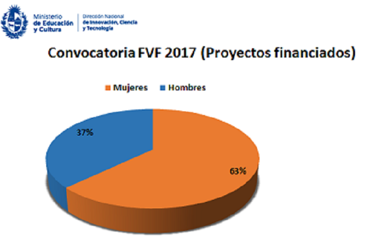 Convocatoria 2017 FVF Gráfica con resultados hombre-mujer convocatoria 2017 FVF