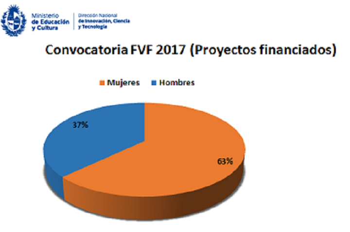 Gráfica con resultados hombre-mujer convocatoria 2017 FVF