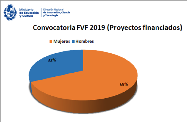 Convocatoria FVF 2019 Gráfica con resultados hombre-mujer convocatoria 2019 FVF