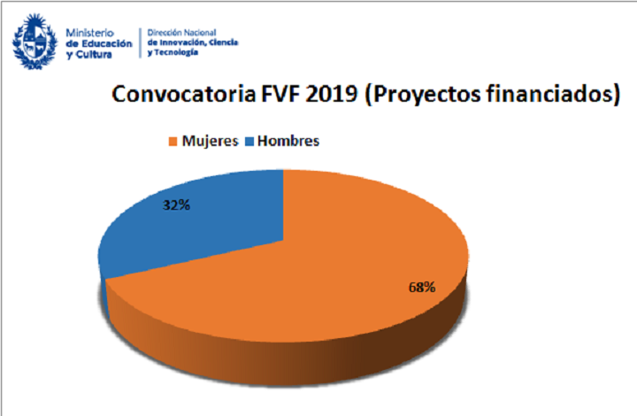 Gráfica con resultados hombre-mujer convocatoria 2019 FVF