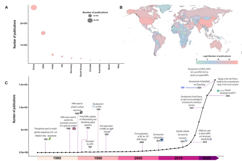 Imagen de la publicación que muestra producción científica en AMP e IA (1980-2024).