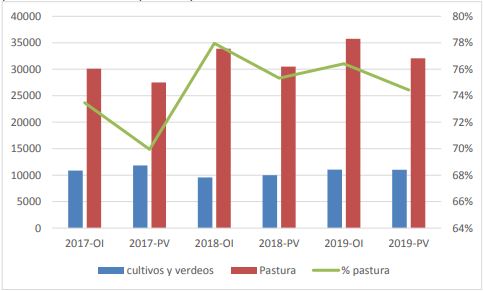 Área de cultivos y verdeos verano-invierno; área pasturas y evolución según período y año