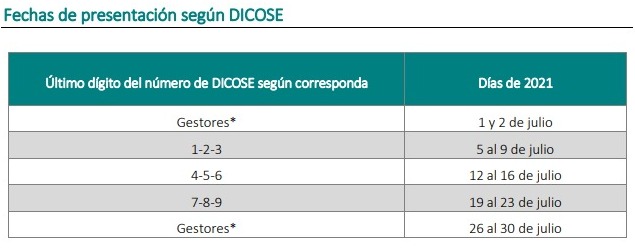 Cronograma escalonado de plazos para entregar DJ 2021