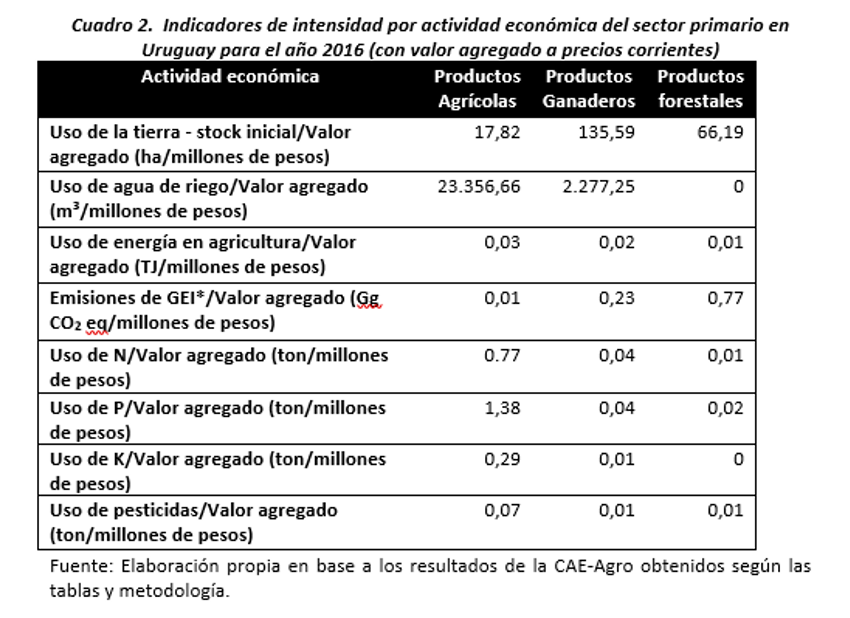 Cuadro 2