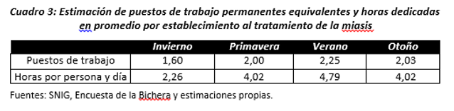 Cuadro 3. Estimación