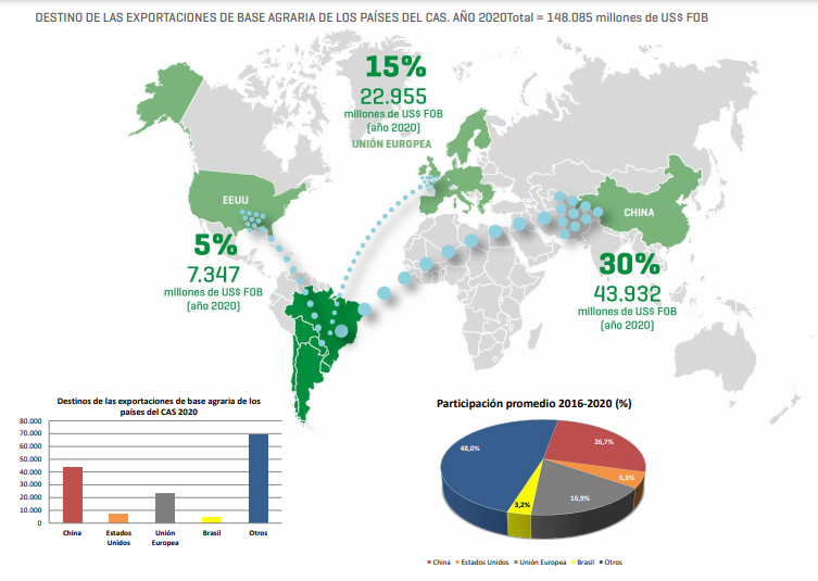 Destino de comercio de bienes de base agraria del CAS