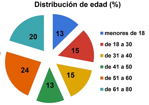 Gráfica distribución por edad