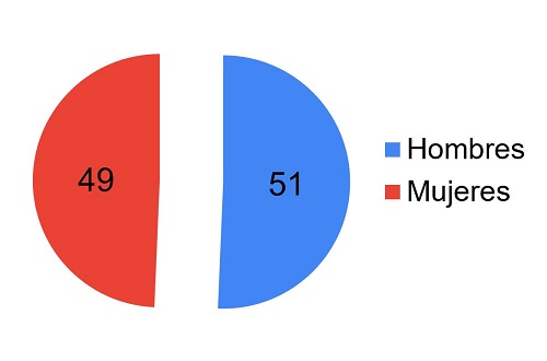 Gráfica distribución por sexo