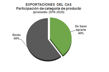 Exportaciones