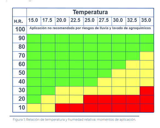 Relación temperatura y humedad