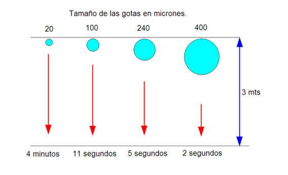 Tamaño de la gotas