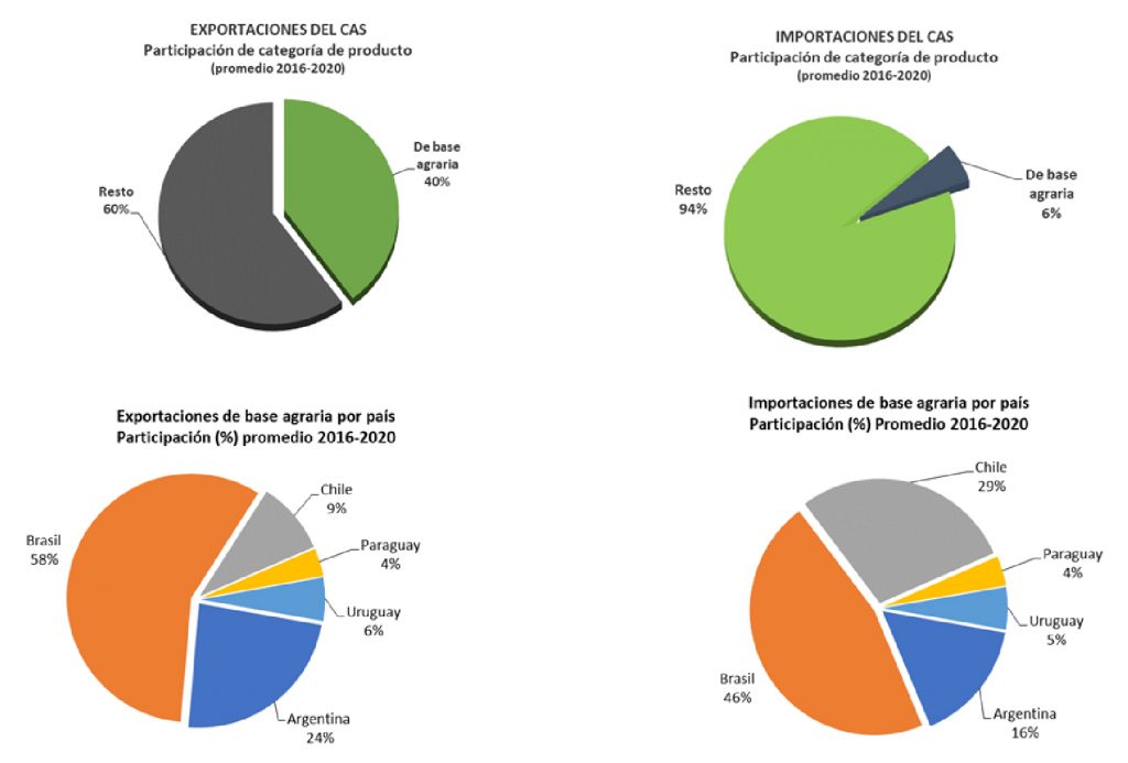 Exportaciones e importaciones por bloque y por país