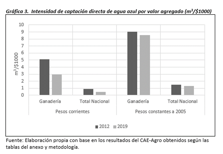 Gráfica 3