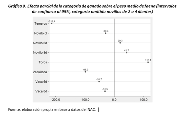 Gráfica 9