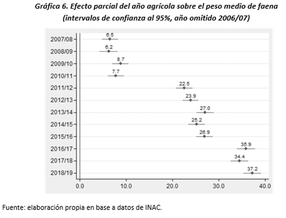 Gráfica 6