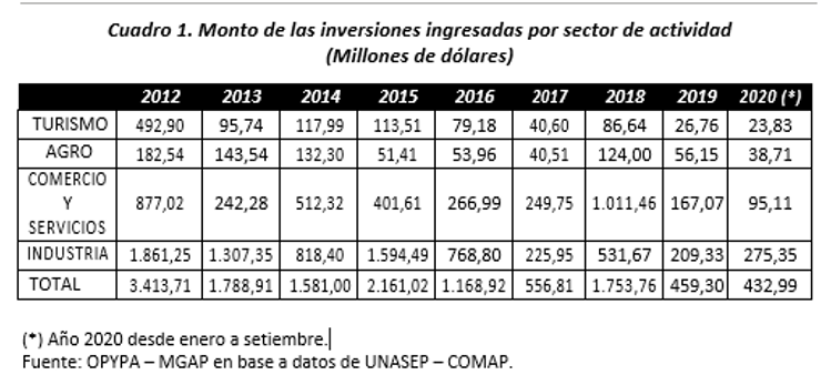 Cuadro 1. Monto inversiones