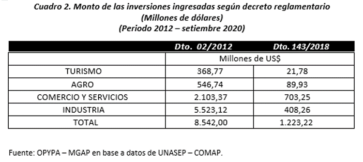 Cuadro 2. Monto inversiones