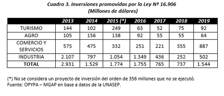 Cuadro 3. Inversiones