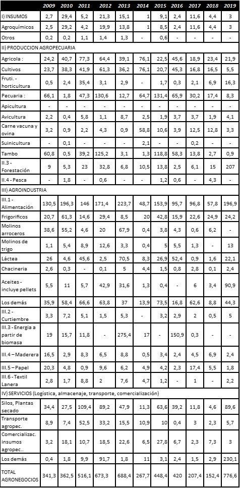 Cuadro 4. Agronegocio