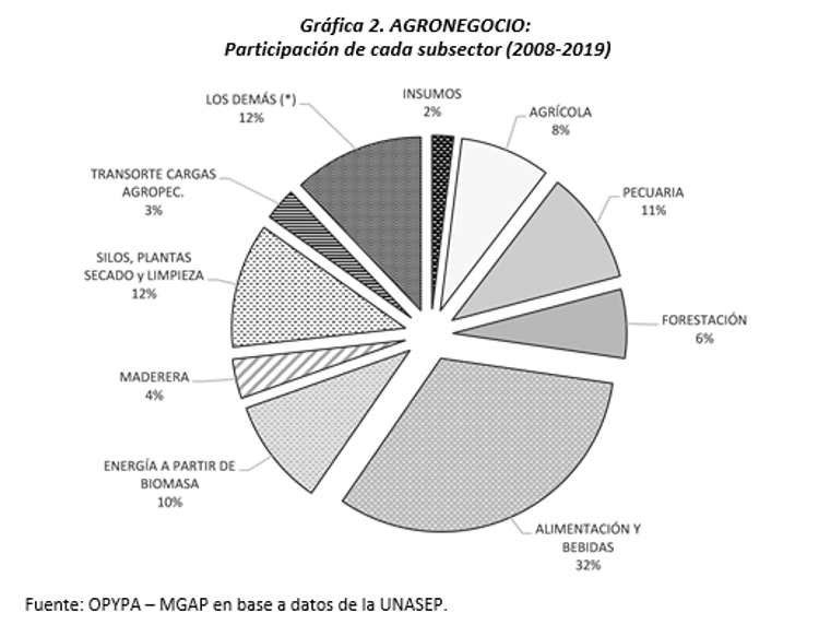 Gráfica 2. Agronegocio