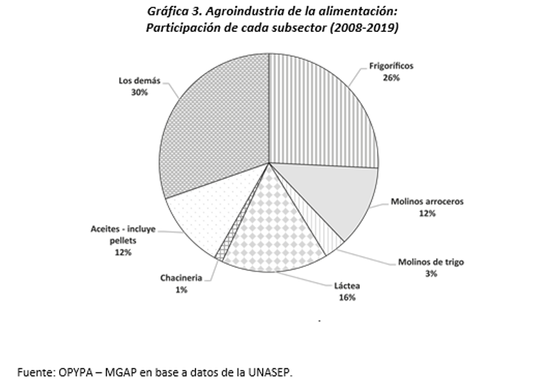 Gráfica 3. Agroindustria