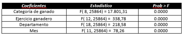 Coeficientes