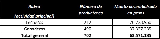 Cuadro 5. Beneficiarios