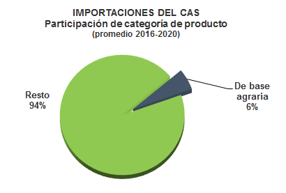 Importaciones