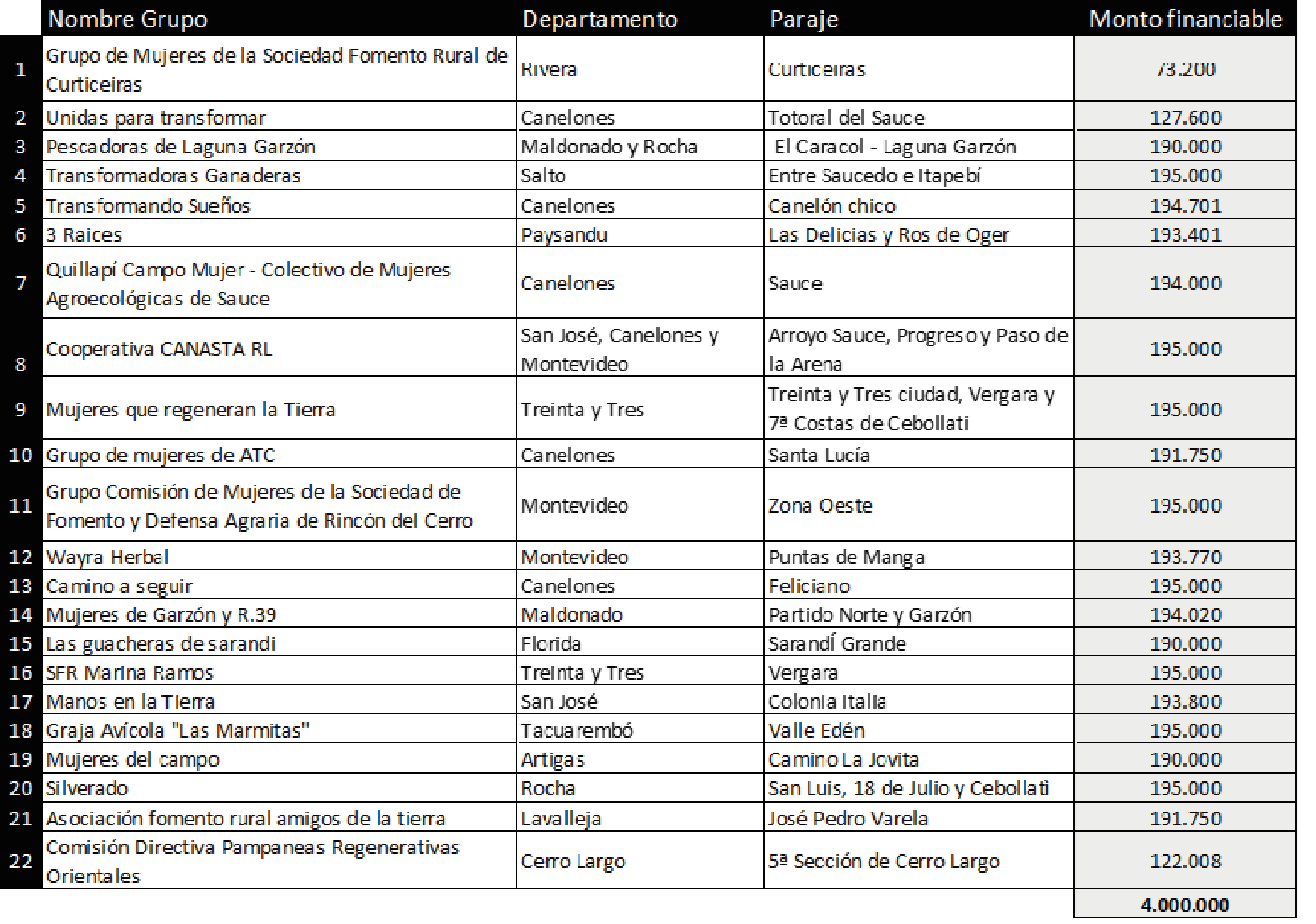 Lista propuestas seleccionadas Transformadoras2024