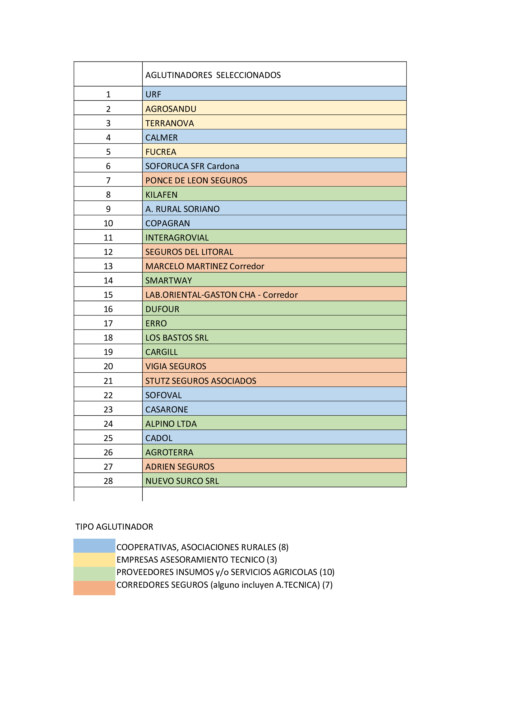 Listado de 28 aglutinadores seleccionados