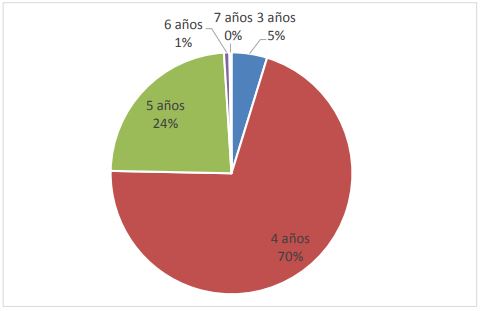 Porcentaje de área de los planes lechería según duración rotación