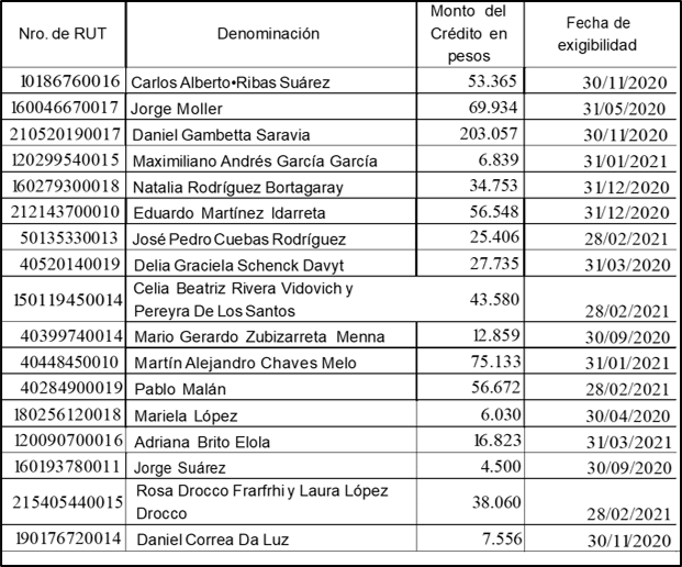 Tabla de beneficiarios