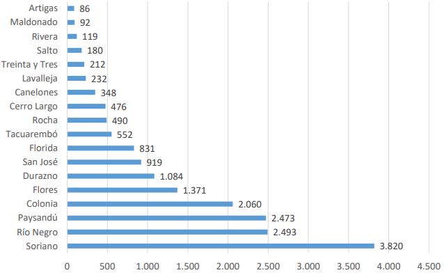 Gráfico sobre planes presentados