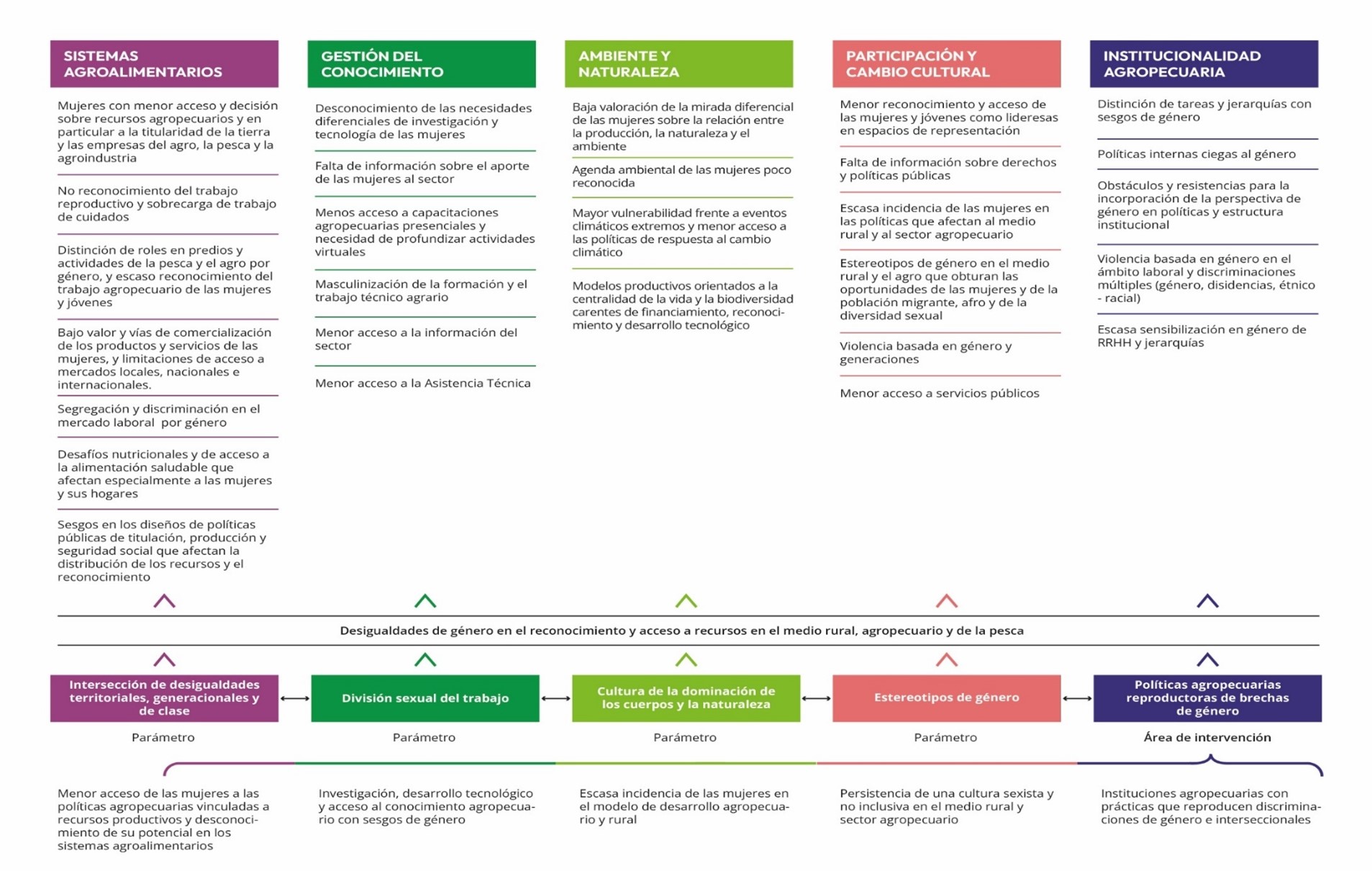 Esquema desigualdades de género en el agro y el medio rural