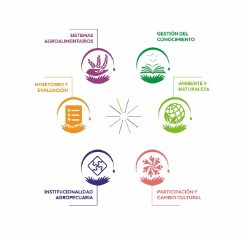 Los 6 componentes