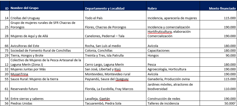 Continúan proyectos