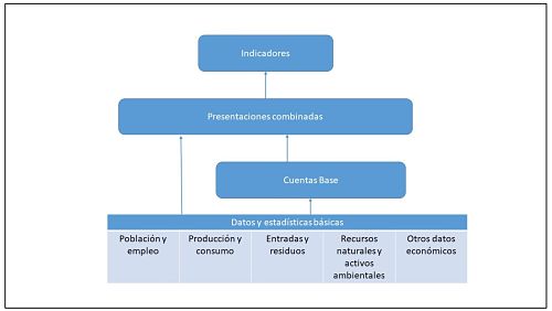 Esquema general de las Cuentas Ambientales. Traducción del manual “System of environmental-economic Accounting for Agriculture, Forestry and Fisheries. FAO.UN.