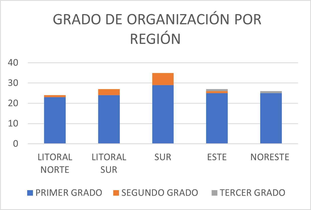 grado organizaciones