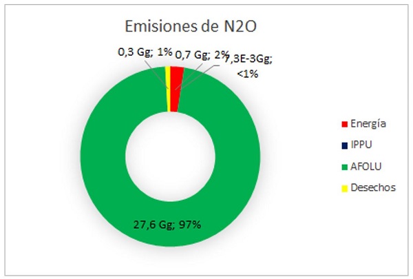 Emisiones de N 2O