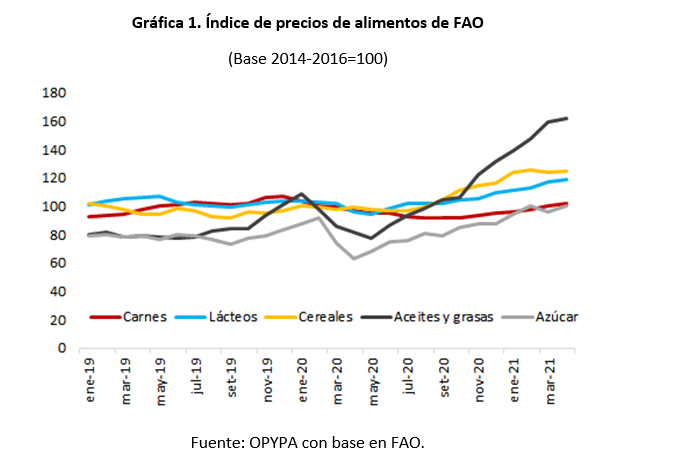 Gráfica 1 - índices de precios de FAO