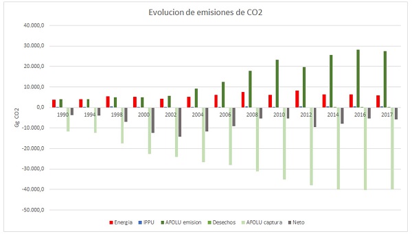 Evolución de las emisiones de C O 2