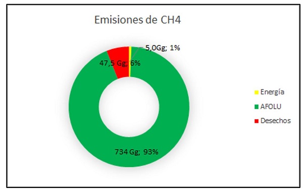 Emisiones de C H 4