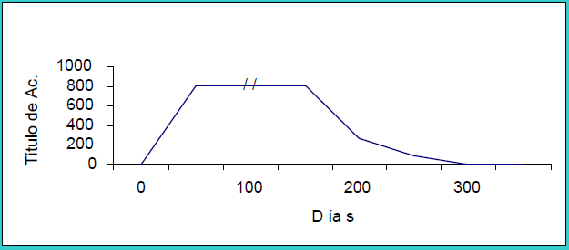 Curva de anticuerpos (IFI) del bovino infectado (máximo título estudiado 1:810)